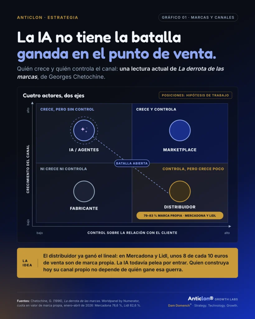 Gráfico 01 · Marcas y canales: la IA no tiene la batalla ganada en el punto de venta