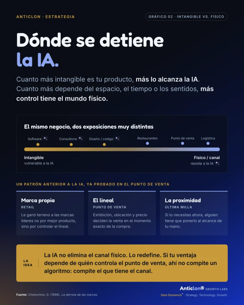 Gráfico 02 · Intangible vs. físico: dónde se detiene la IA