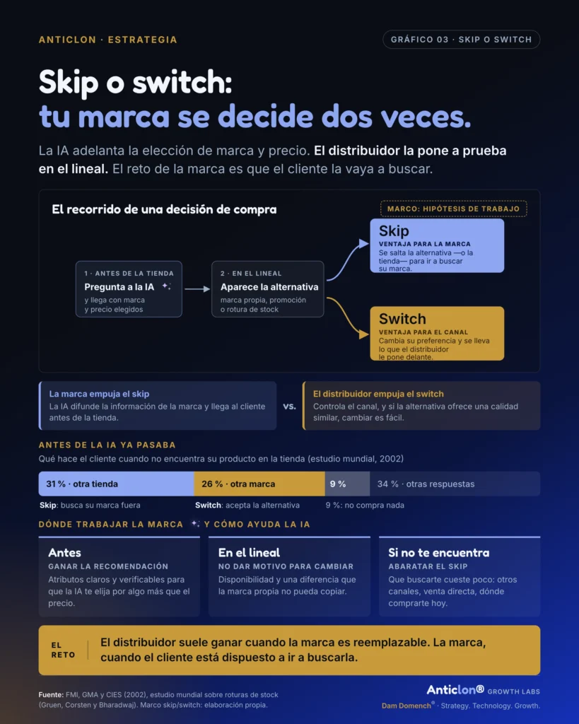 Gráfico 03 · Skip o switch: tu marca se decide dos veces