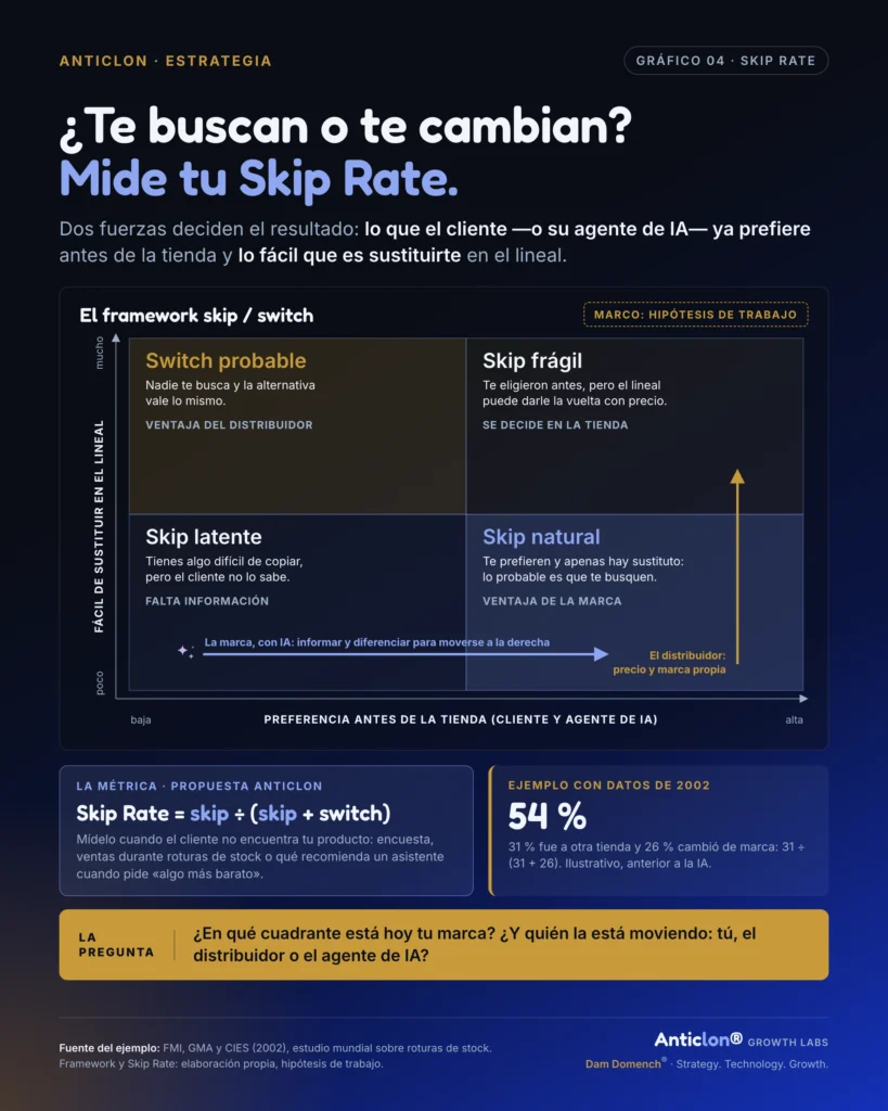 Gráfico 04 · Skip Rate: ¿te buscan o te cambian?