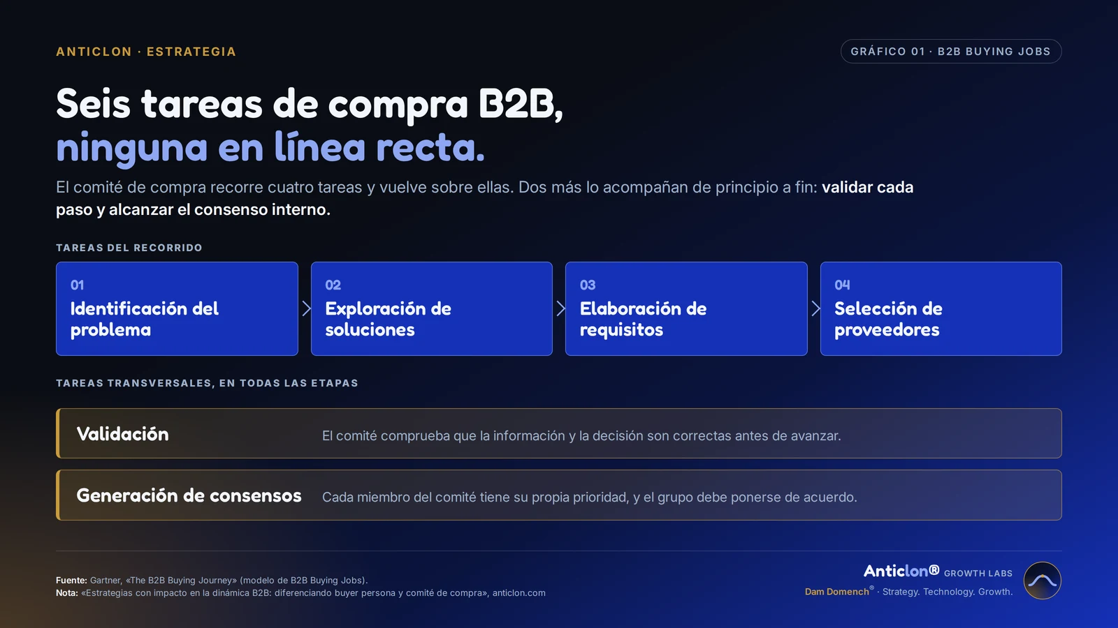 Las seis tareas de compra B2B según Gartner: identificación del problema, exploración de soluciones, elaboración de requisitos y selección de proveedores, con la validación y la generación de consensos presentes en todas las etapas.