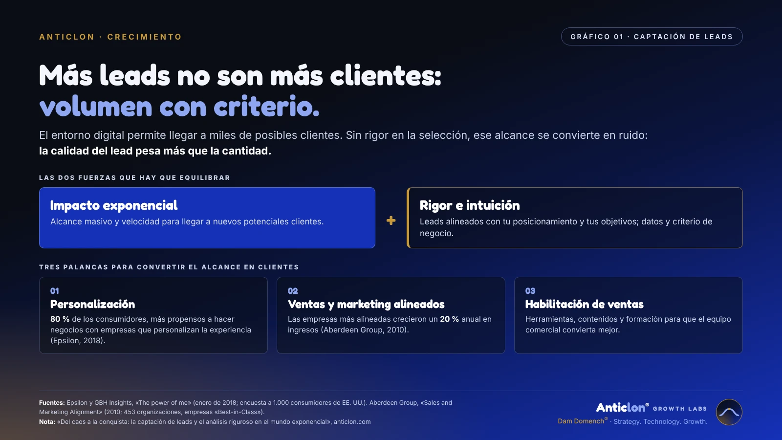 Más leads no son más clientes: el impacto exponencial debe equilibrarse con rigor e intuición, y tres palancas convierten el alcance en clientes: personalización, alineación de ventas y marketing, y habilitación de ventas.
