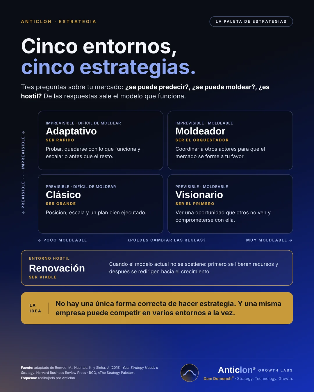 Paleta de estrategias de BCG: los cinco entornos (clásico, adaptativo, visionario, moldeador y renovación) según lo previsible, moldeable y hostil que es el mercado