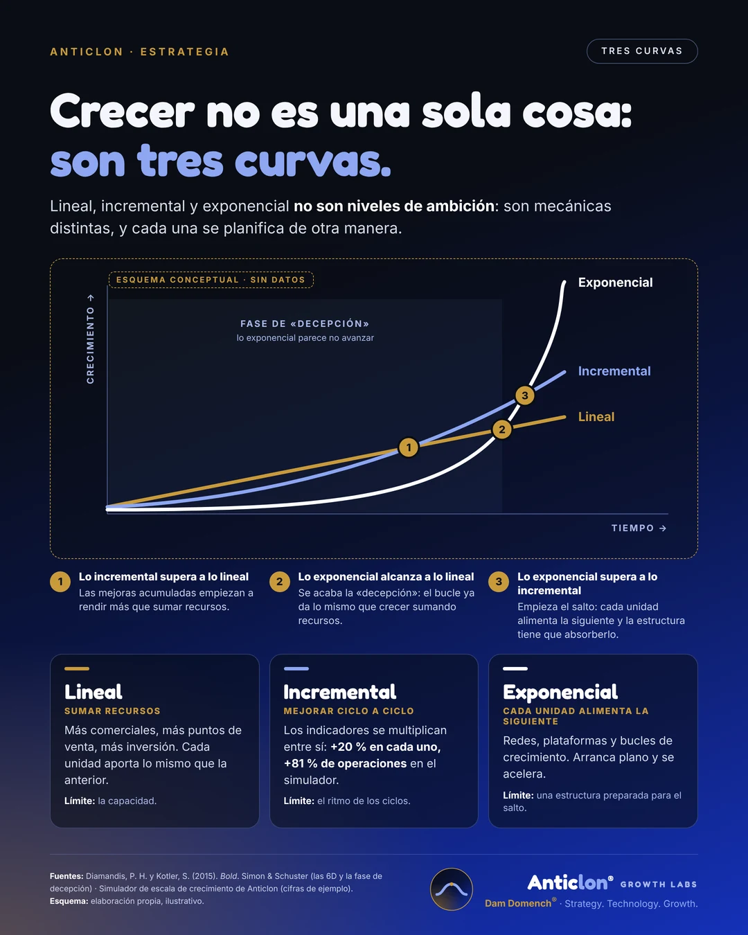 Tres curvas de crecimiento empresarial: lineal, incremental y exponencial