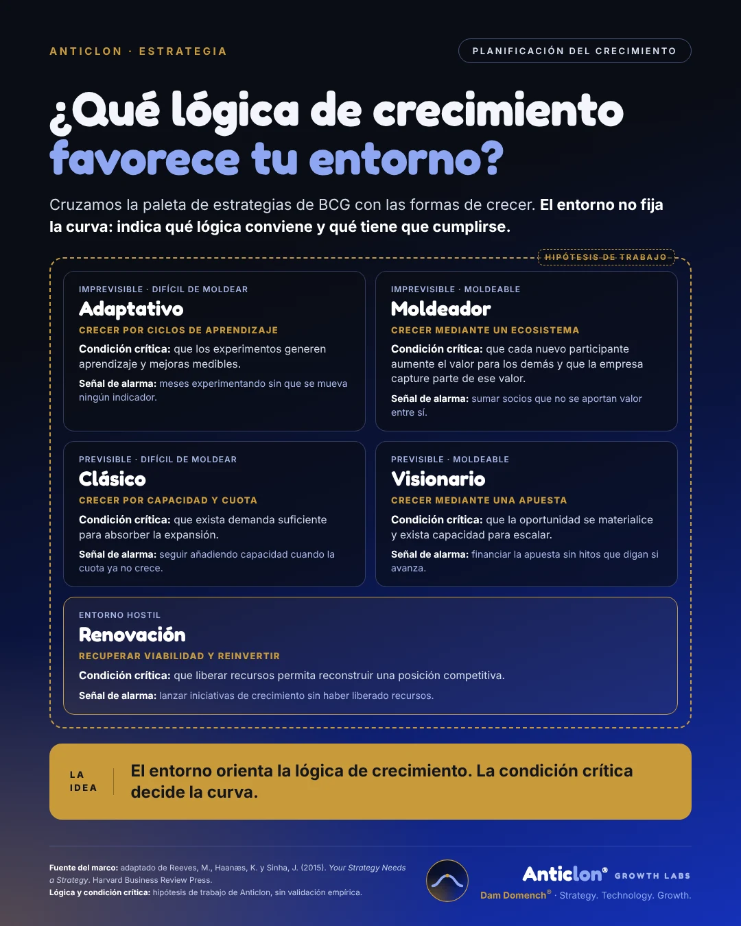 Infografía: Planificación de crecimiento: ¿lineal, incremental o exponencial? Decide según tu entorno competitivo