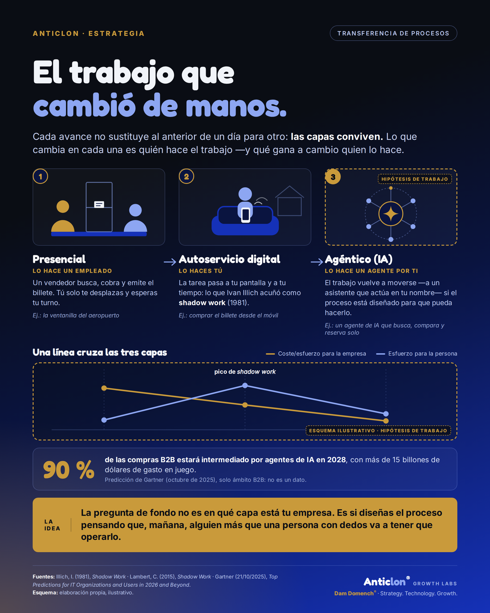 Infografía: TRANSFORMACIÓN DIGITAL: ¿Quién hace ahora el trabajo?